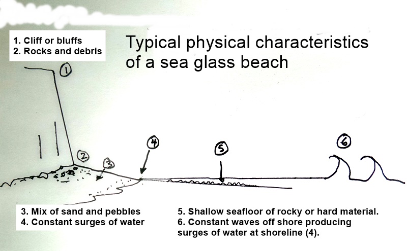 typical physical characteristics of a sea glass beach
